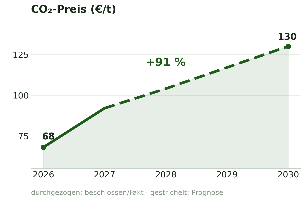 CO2-Preis steigt von 68 auf 130 Euro je Tonne, rund +91 % bis 2030