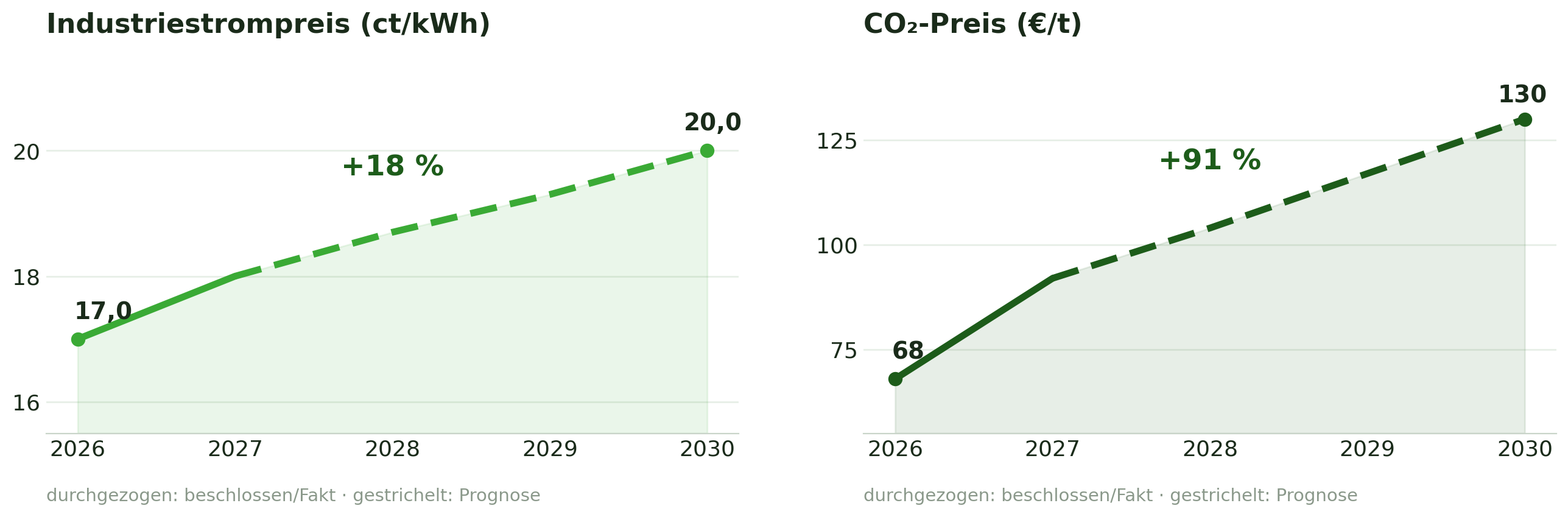 Prognose bis 2030: Industriestrompreis +18 % und CO2-Preis +91 % (BDEW, DEHSt, EU-ETS)