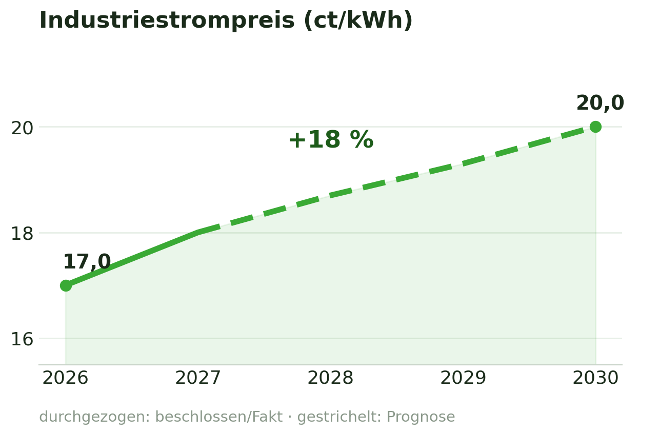 Industriestrompreis steigt von 17,0 auf 20,0 ct je kWh, rund +18 % bis 2030